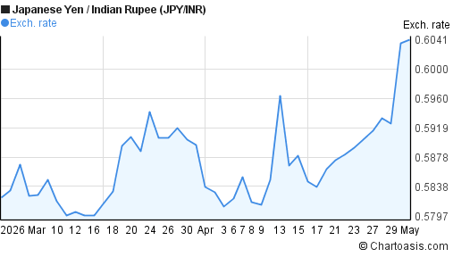 2 Months Japanese Yen Indian Rupee Jpy Inr Chart Chartoasis Com