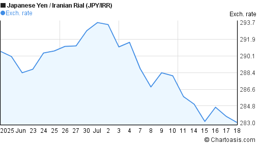 Japanese Yen to Iranian Rial (JPY/IRR) 1 month forex chart