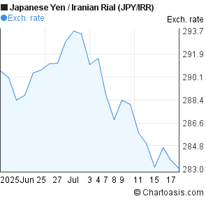 Japanese Yen to Iranian Rial (JPY/IRR) 1 month forex chart