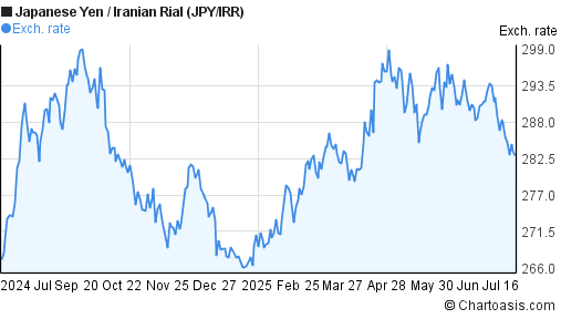 Japanese Yen to Iranian Rial (JPY/IRR) 1 year forex chart
