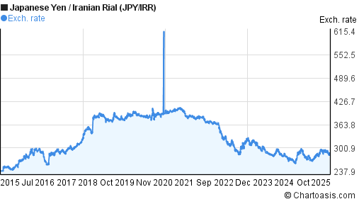 Japanese Yen to Iranian Rial (JPY/IRR) 10 years forex chart