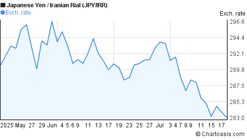 Japanese Yen to Iranian Rial (JPY/IRR) 2 months forex chart