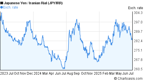 Japanese Yen to Iranian Rial (JPY/IRR) 2 years forex chart