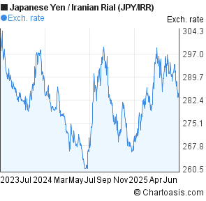 Japanese Yen to Iranian Rial (JPY/IRR) 2 years forex chart