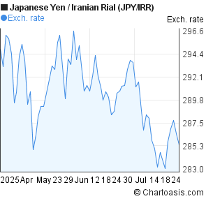 Japanese Yen to Iranian Rial (JPY/IRR) 3 months forex chart