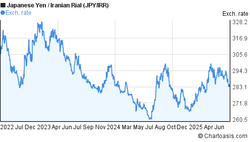 Japanese Yen to Iranian Rial (JPY/IRR) 3 years forex chart