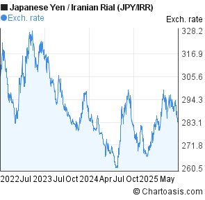 Japanese Yen to Iranian Rial (JPY/IRR) 3 years forex chart
