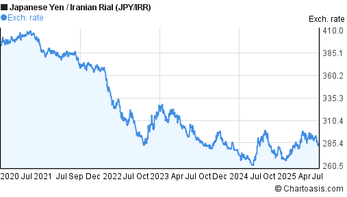 Japanese Yen to Iranian Rial (JPY/IRR) 5 years forex chart