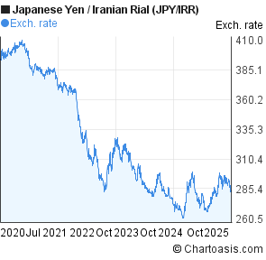 Japanese Yen to Iranian Rial (JPY/IRR) 5 years forex chart
