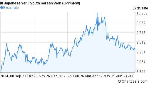 Japanese Yen to South Korean Won (JPY/KRW) 1 year forex chart
