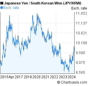 Korean Won Chart