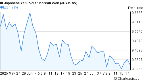 Japanese Yen to South Korean Won (JPY/KRW) 2 months forex chart