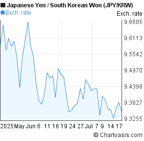 Japanese Yen to South Korean Won (JPY/KRW) 2 months forex chart