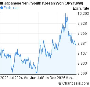 Japanese Yen to South Korean Won (JPY/KRW) 2 years forex chart