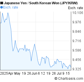 Japanese Yen to South Korean Won (JPY/KRW) 3 months forex chart