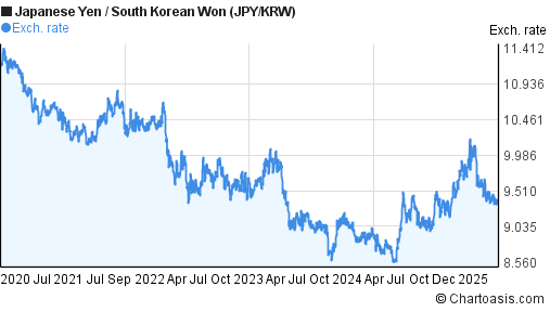 Japanese Yen to South Korean Won (JPY/KRW) 5 years forex chart
