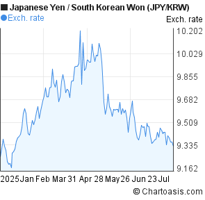 Japanese Yen to South Korean Won (JPY/KRW) 6 months forex chart