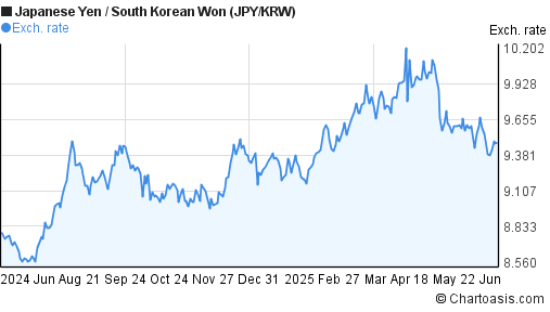 Should I Invest In Usd Krw Currency Pair Abnachtigu Cf - 