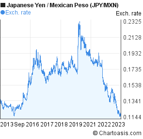 Mexican Peso Forex Chart