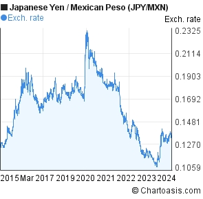 Mexican Peso Currency Chart