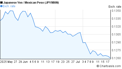 Japanese Yen to Mexican Peso (JPY/MXN) 2 months forex chart