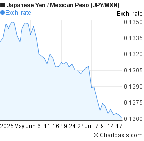Japanese Yen to Mexican Peso (JPY/MXN) 2 months forex chart