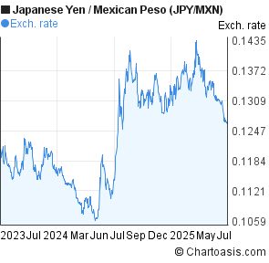 Japanese Yen to Mexican Peso (JPY/MXN) 2 years forex chart