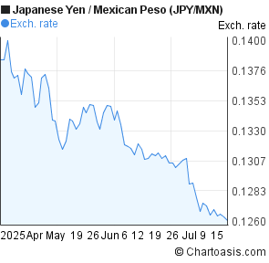 Japanese Yen to Mexican Peso (JPY/MXN) 3 months forex chart