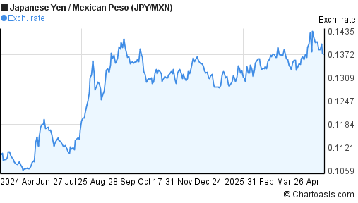 Forex usd mxn chart