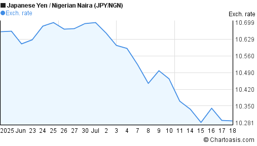 Japanese Yen to Nigerian Naira (JPY/NGN) 1 month forex chart