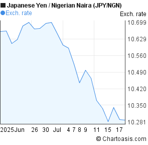 Japanese Yen to Nigerian Naira (JPY/NGN) 1 month forex chart