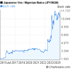 Japanese Yen to Nigerian Naira (JPY/NGN) 10 years forex chart