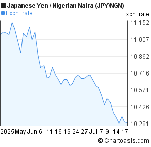 Japanese Yen to Nigerian Naira (JPY/NGN) 2 months forex chart