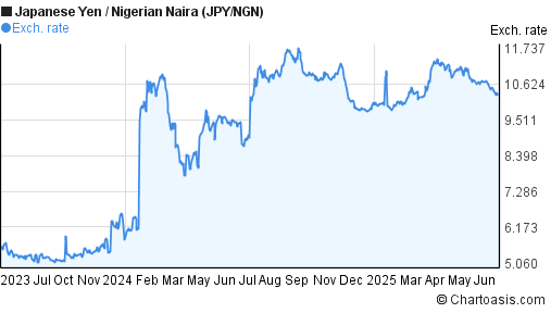Japanese Yen to Nigerian Naira (JPY/NGN) 2 years forex chart