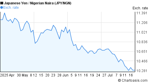 Japanese Yen to Nigerian Naira (JPY/NGN) 3 months forex chart