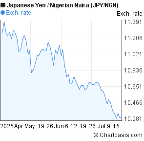 Japanese Yen to Nigerian Naira (JPY/NGN) 3 months forex chart