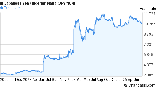 Japanese Yen to Nigerian Naira (JPY/NGN) 3 years forex chart