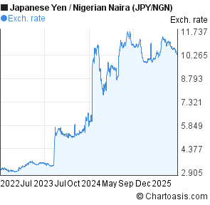 Japanese Yen to Nigerian Naira (JPY/NGN) 3 years forex chart