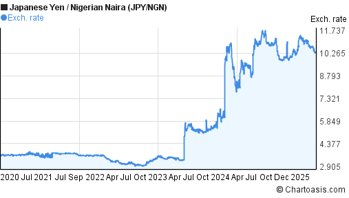 Japanese Yen to Nigerian Naira (JPY/NGN) 5 years forex chart