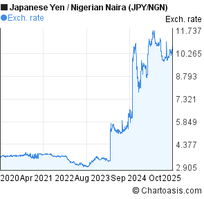 Nigerian Naira Chart