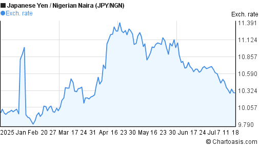 Japanese Yen to Nigerian Naira (JPY/NGN) 6 months forex chart