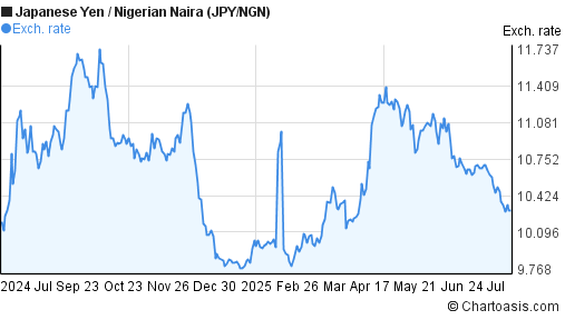 Japanese Yen to Nigerian Naira (JPY/NGN) forex chart