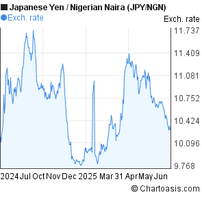 Japanese Yen to Nigerian Naira (JPY/NGN) forex chart