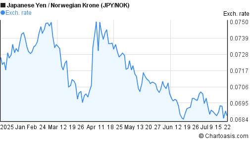 Japanese Yen to Norwegian Krone (JPY/NOK) 6 months forex chart