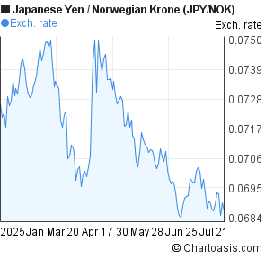 Japanese Yen to Norwegian Krone (JPY/NOK) 6 months forex chart