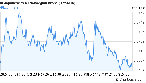 Japanese Yen to Norwegian Krone (JPY/NOK) forex chart
