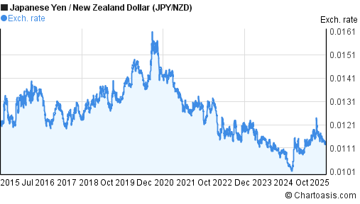 japanese yen to new zealand dollar 10 years chart jpy nzd dollar to yen 10 year chart