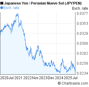 Japanese Yen to Peruvian Nuevo Sol (JPY/PEN) 5 years forex chart