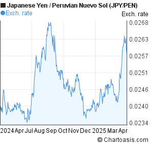 Japanese Yen to Peruvian Nuevo Sol (JPY/PEN) forex chart