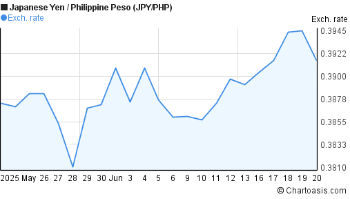 Jpy Php 1 Month Chart - 